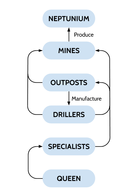 Schematic of how Subterfuge's systems relate: mines produce neptunium, outposts manufacture drillers, and the queen hires specialists.